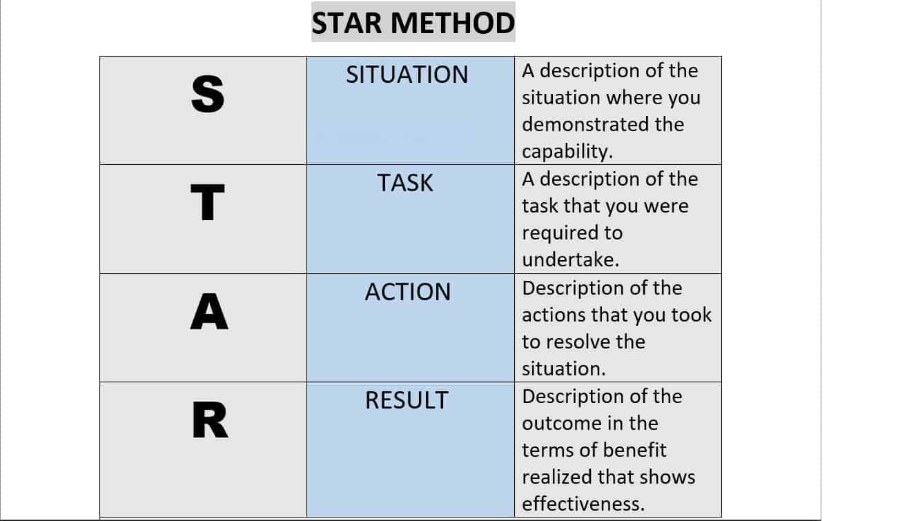 How to Master the STAR Method for Interview Questions? [With Answers ...